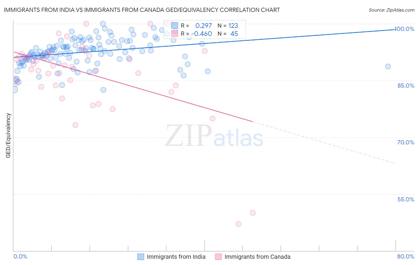 Immigrants from India vs Immigrants from Canada GED/Equivalency