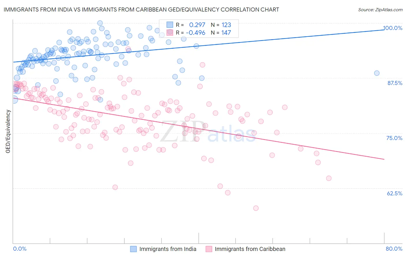 Immigrants from India vs Immigrants from Caribbean GED/Equivalency