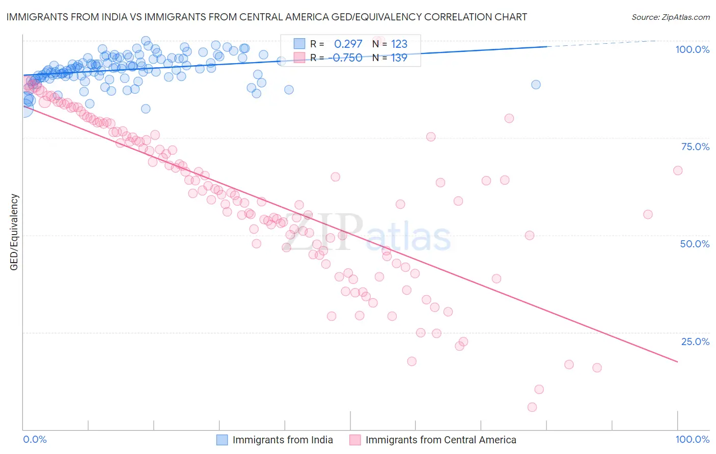 Immigrants from India vs Immigrants from Central America GED/Equivalency