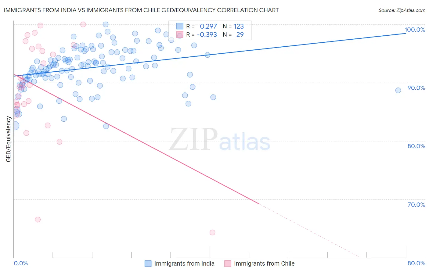 Immigrants from India vs Immigrants from Chile GED/Equivalency