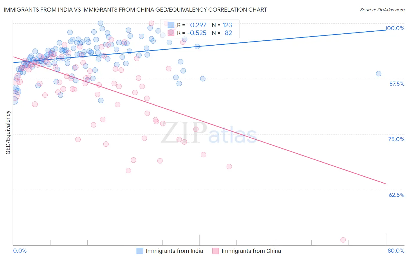 Immigrants from India vs Immigrants from China GED/Equivalency