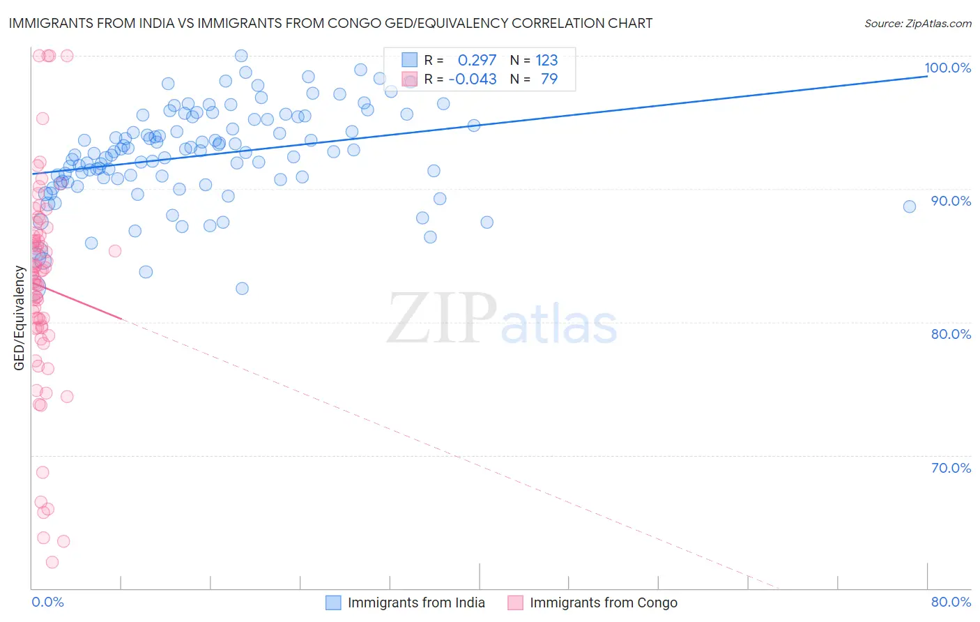 Immigrants from India vs Immigrants from Congo GED/Equivalency