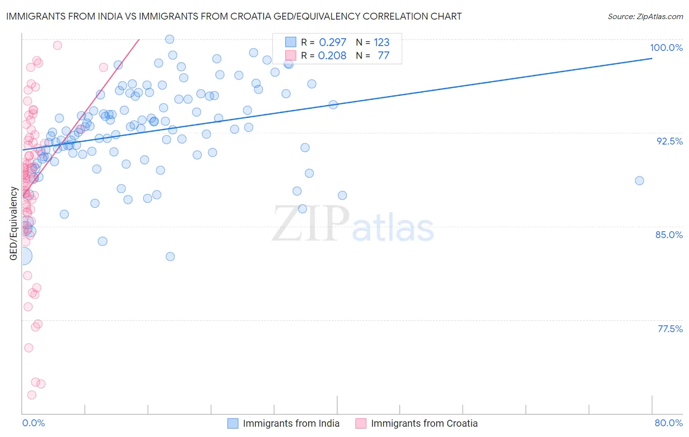 Immigrants from India vs Immigrants from Croatia GED/Equivalency