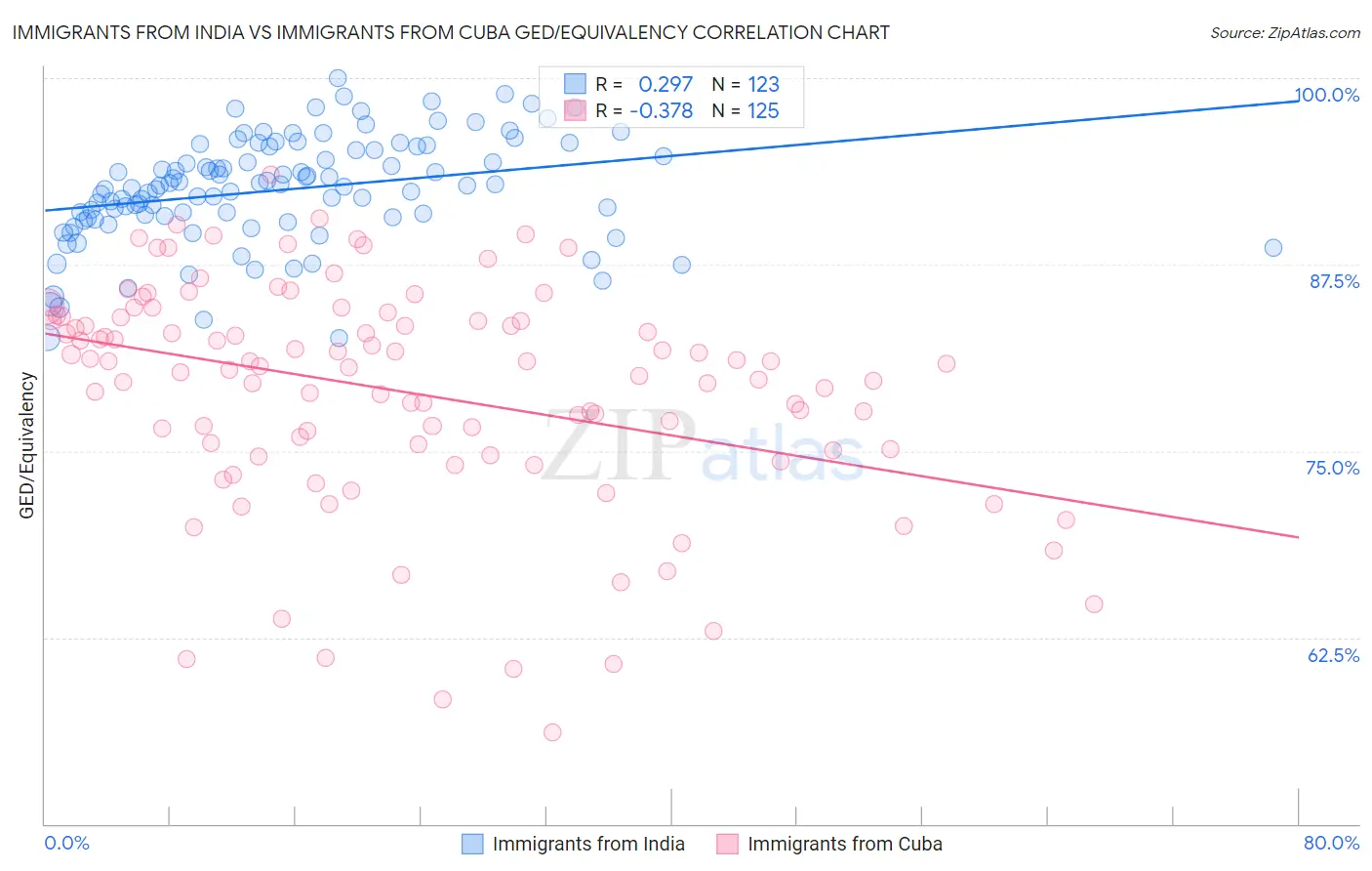 Immigrants from India vs Immigrants from Cuba GED/Equivalency