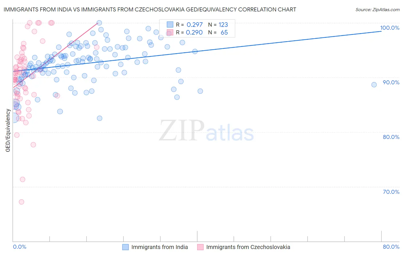 Immigrants from India vs Immigrants from Czechoslovakia GED/Equivalency