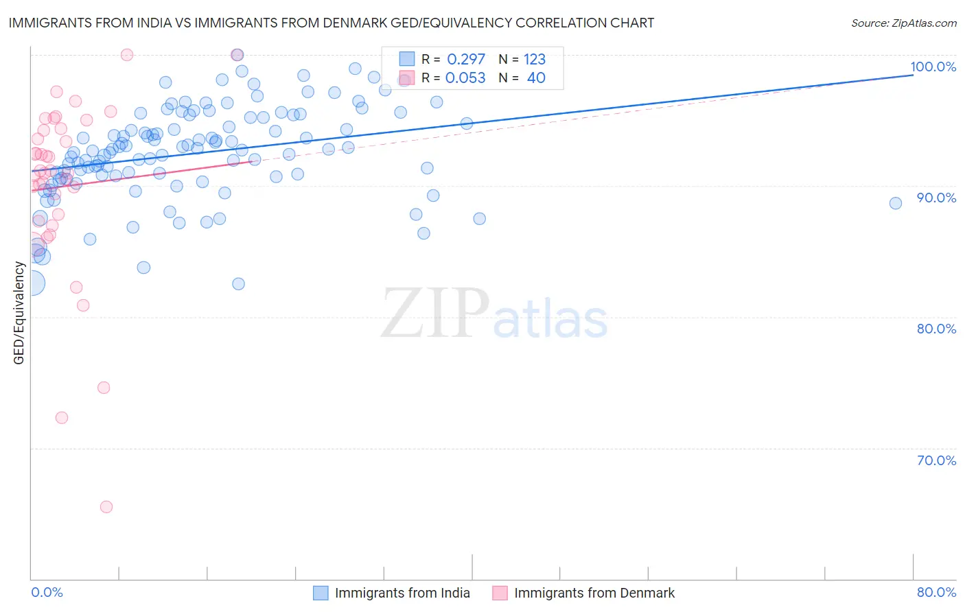 Immigrants from India vs Immigrants from Denmark GED/Equivalency