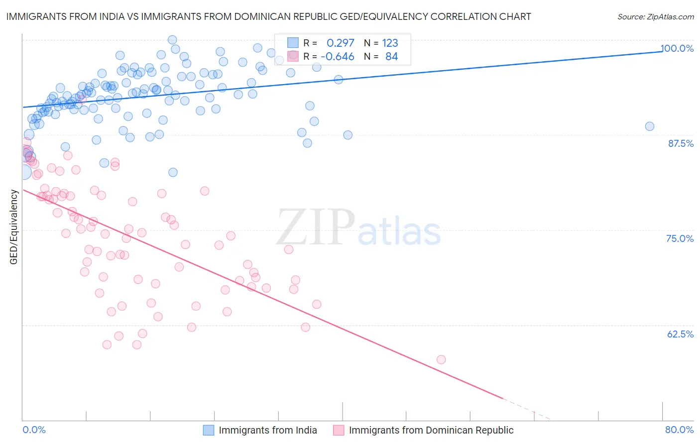 Immigrants from India vs Immigrants from Dominican Republic GED/Equivalency