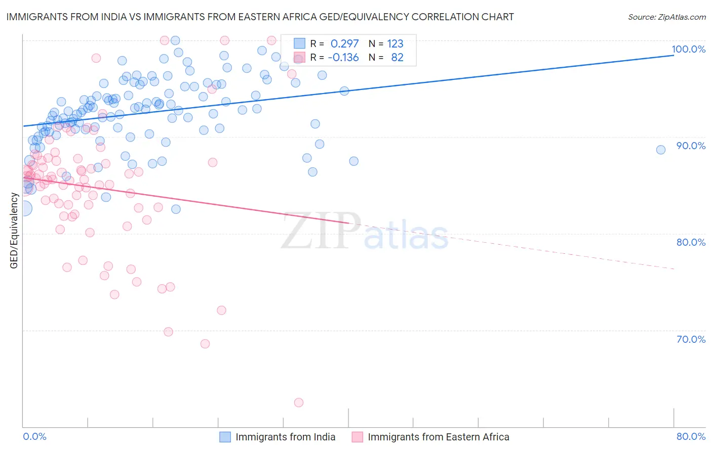 Immigrants from India vs Immigrants from Eastern Africa GED/Equivalency