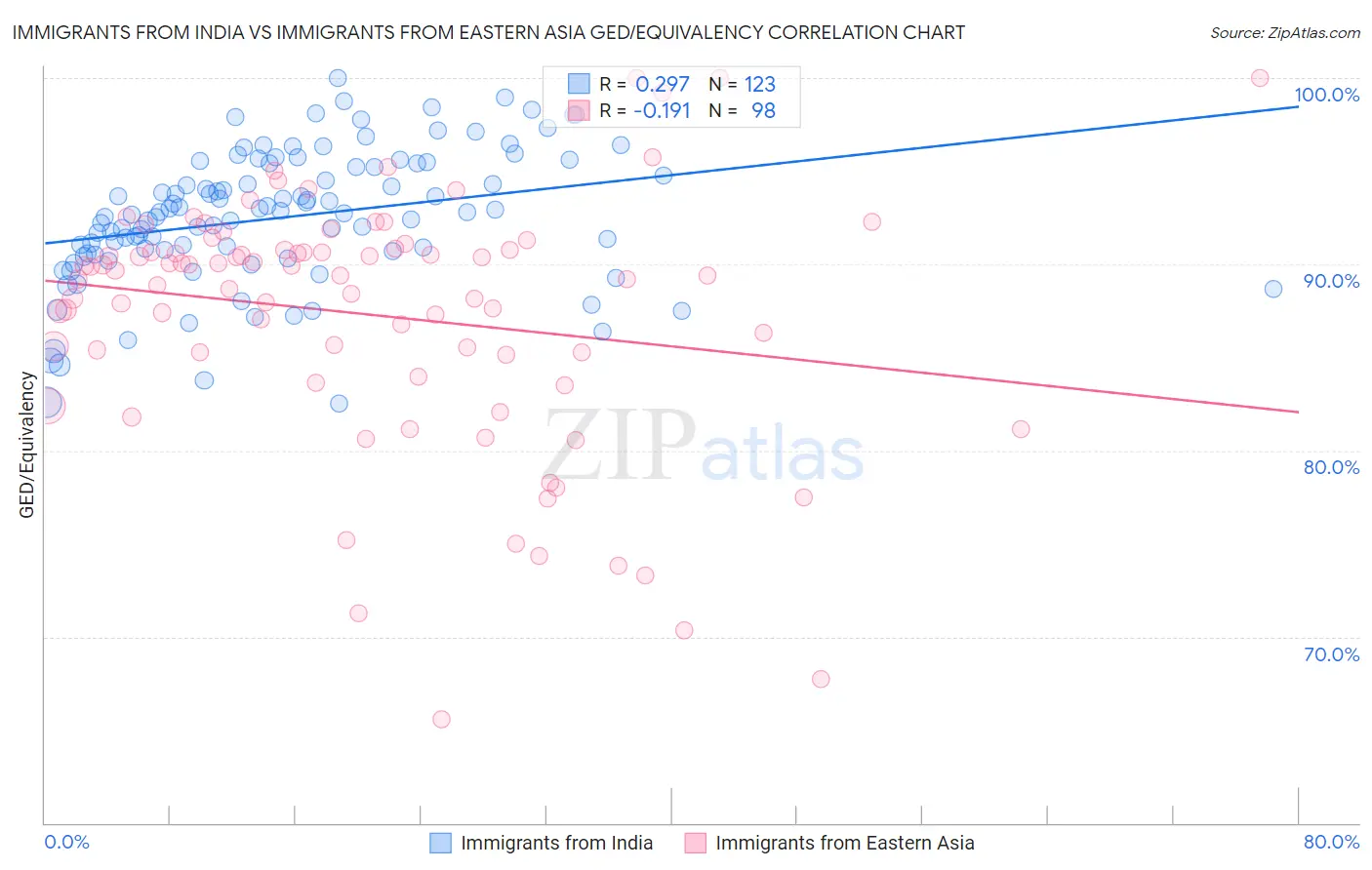 Immigrants from India vs Immigrants from Eastern Asia GED/Equivalency