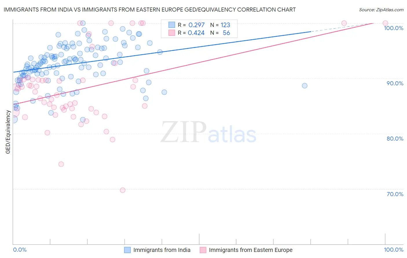 Immigrants from India vs Immigrants from Eastern Europe GED/Equivalency