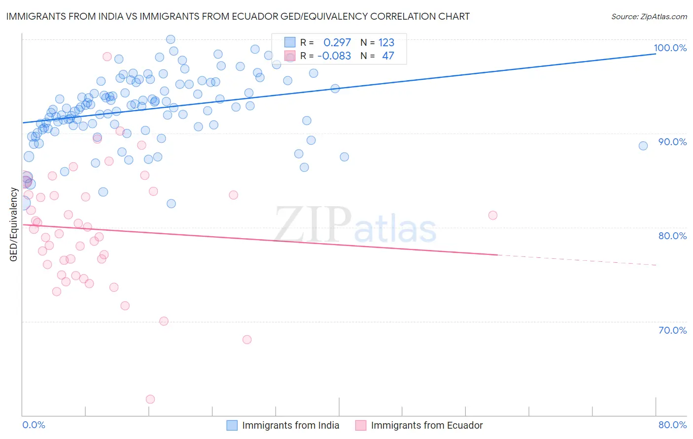 Immigrants from India vs Immigrants from Ecuador GED/Equivalency