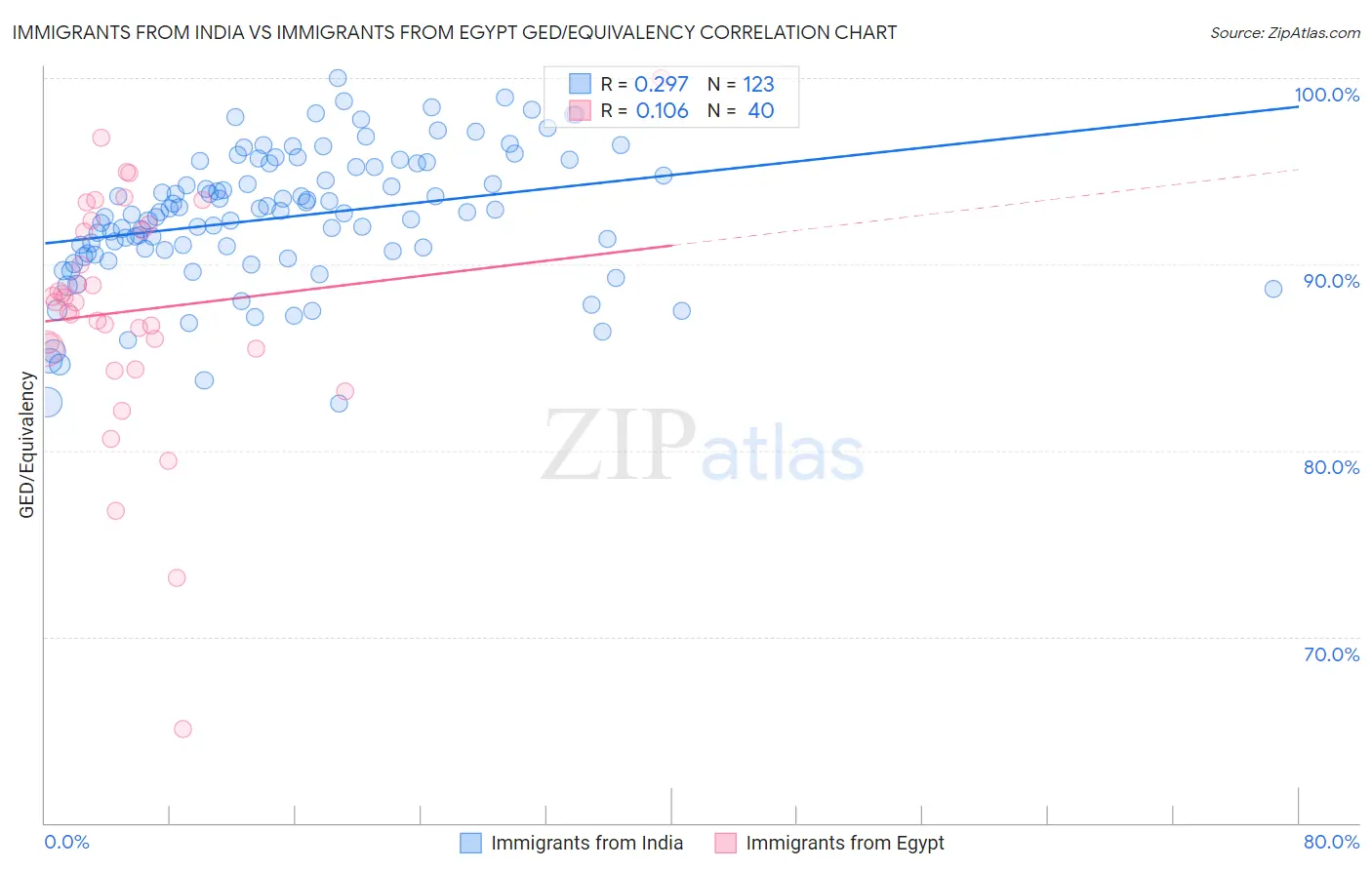 Immigrants from India vs Immigrants from Egypt GED/Equivalency