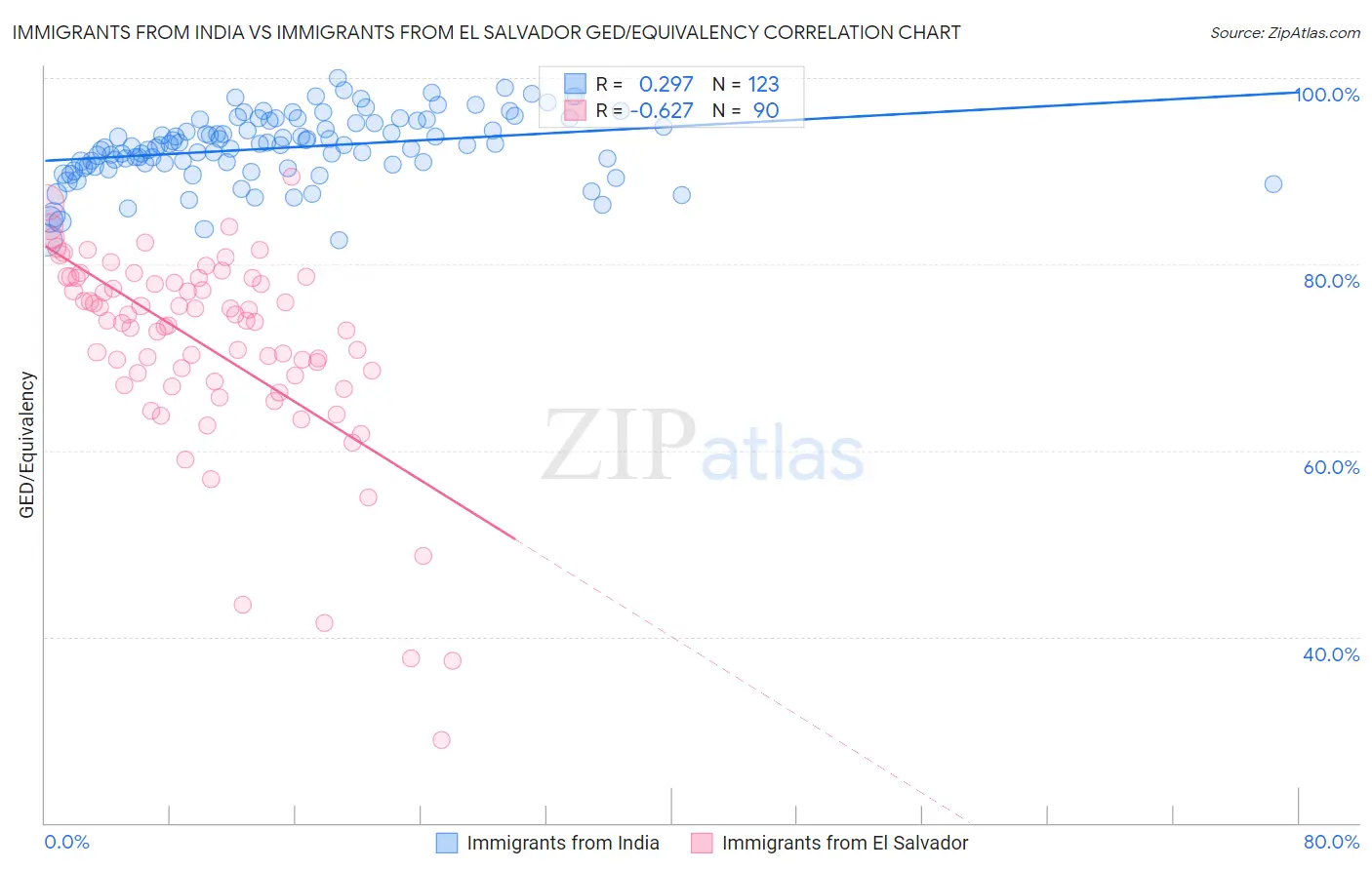 Immigrants from India vs Immigrants from El Salvador GED/Equivalency