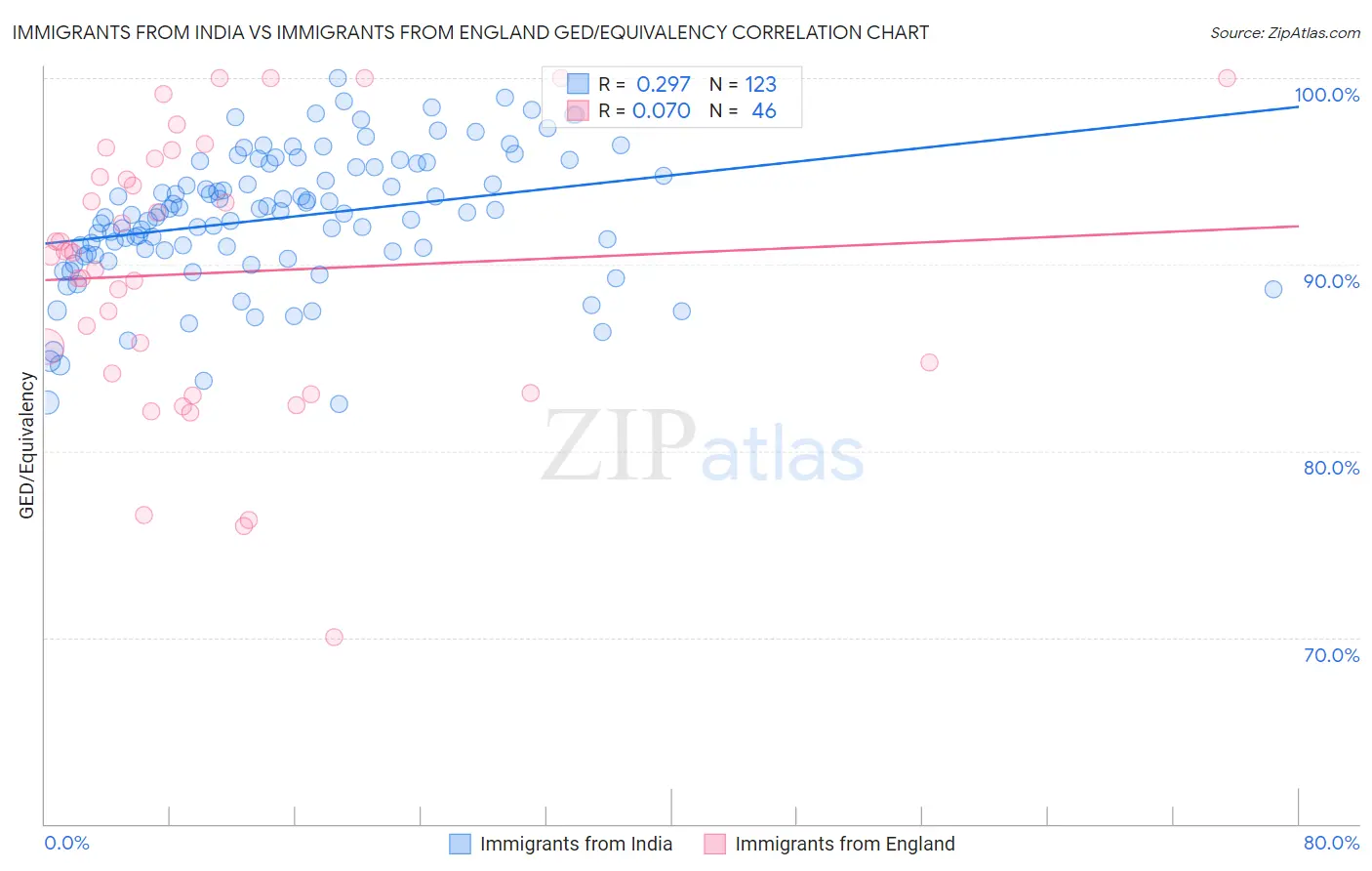 Immigrants from India vs Immigrants from England GED/Equivalency