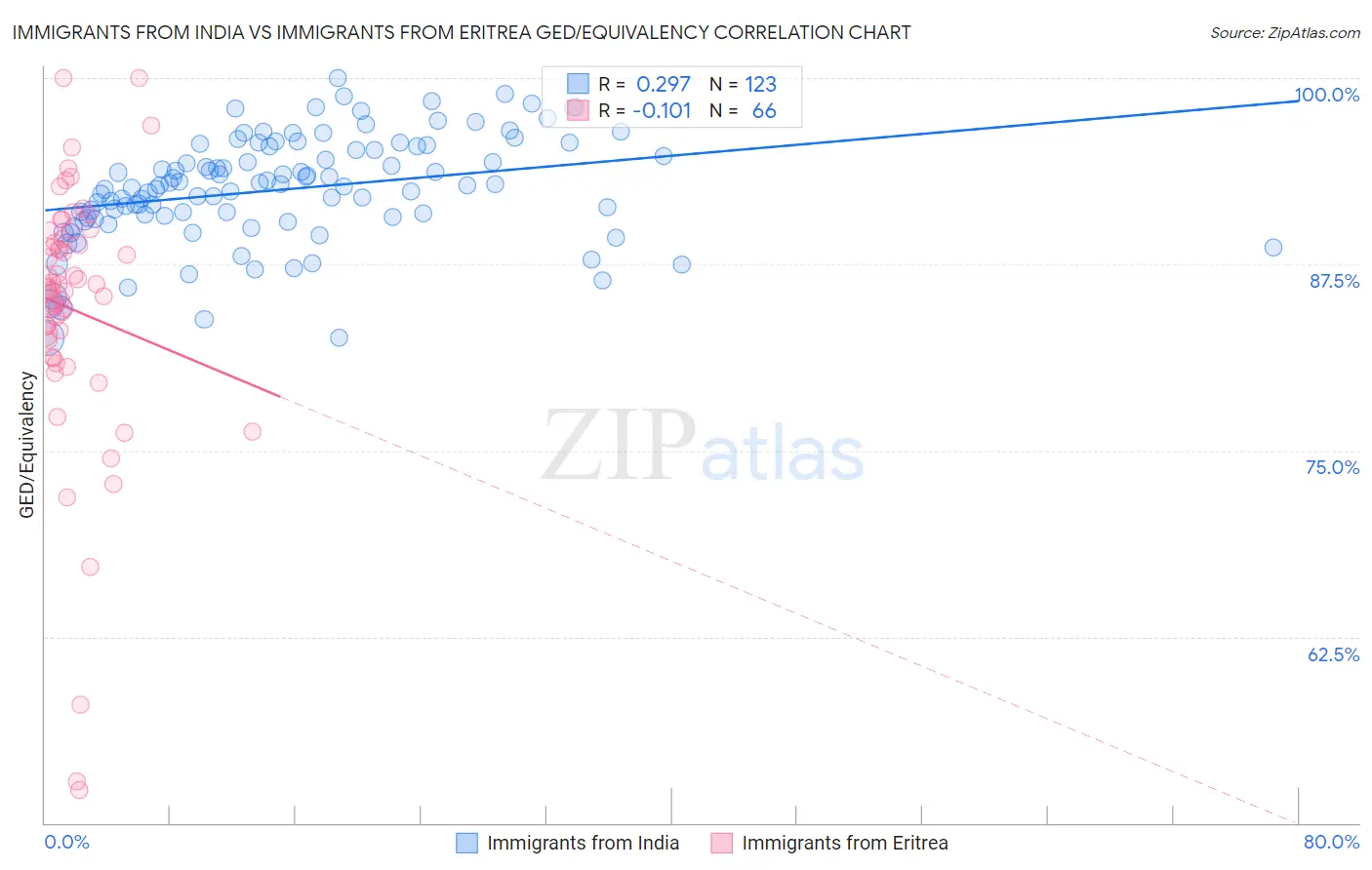 Immigrants from India vs Immigrants from Eritrea GED/Equivalency