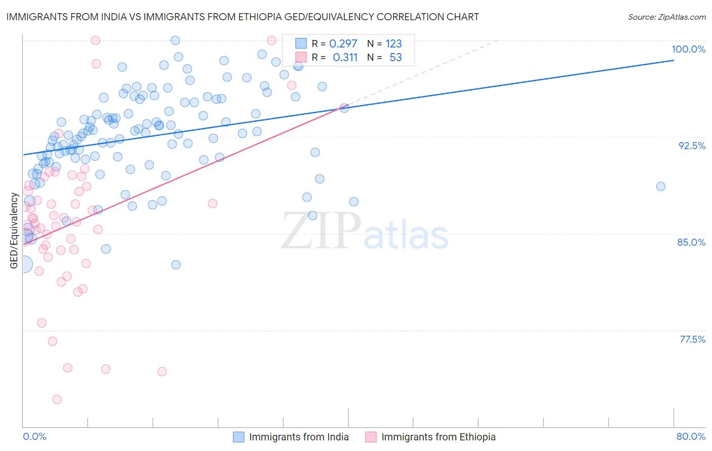 Immigrants from India vs Immigrants from Ethiopia GED/Equivalency