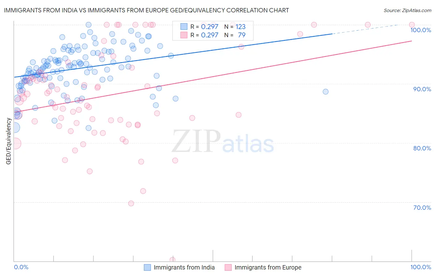 Immigrants from India vs Immigrants from Europe GED/Equivalency