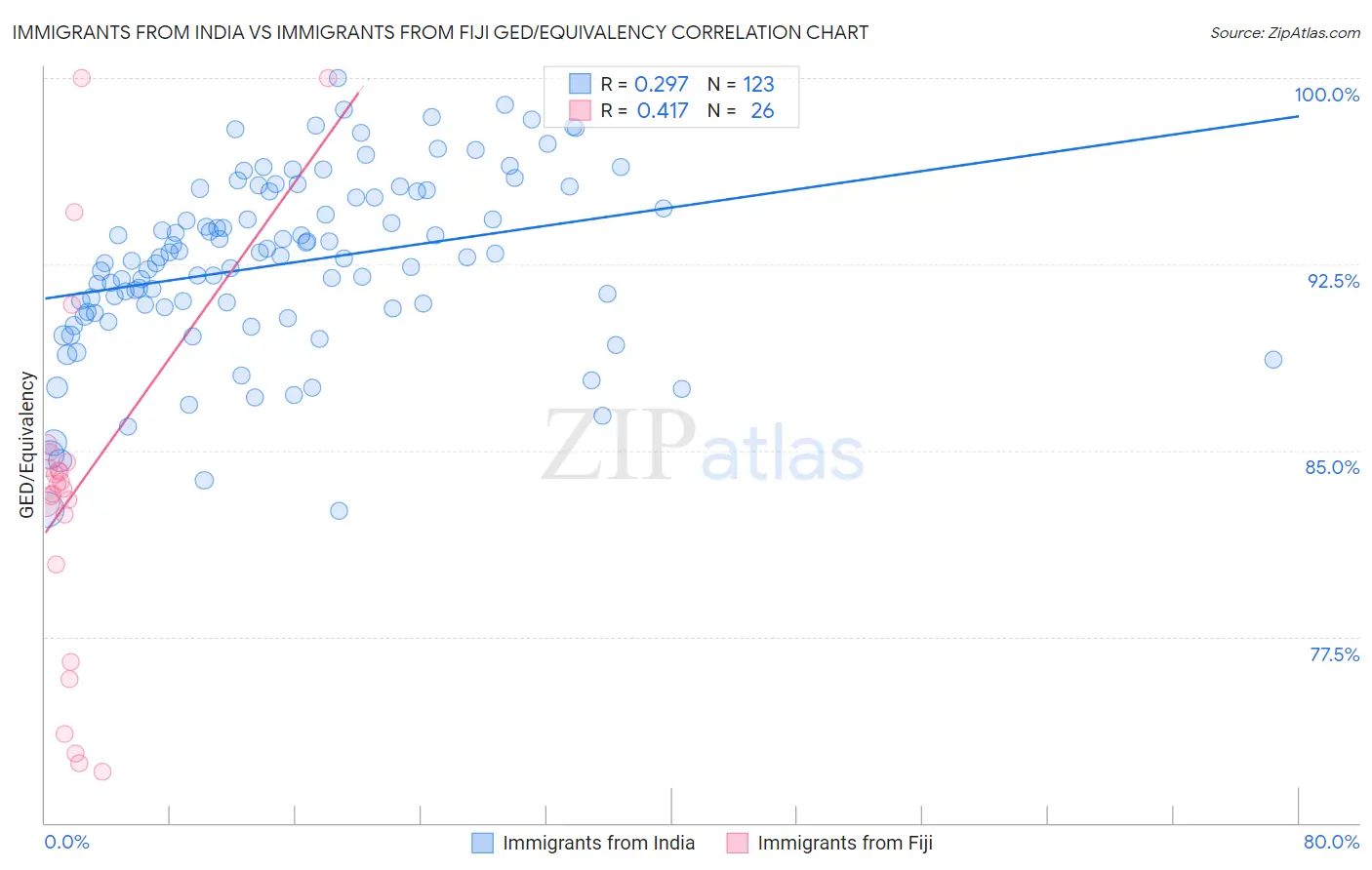 Immigrants from India vs Immigrants from Fiji GED/Equivalency