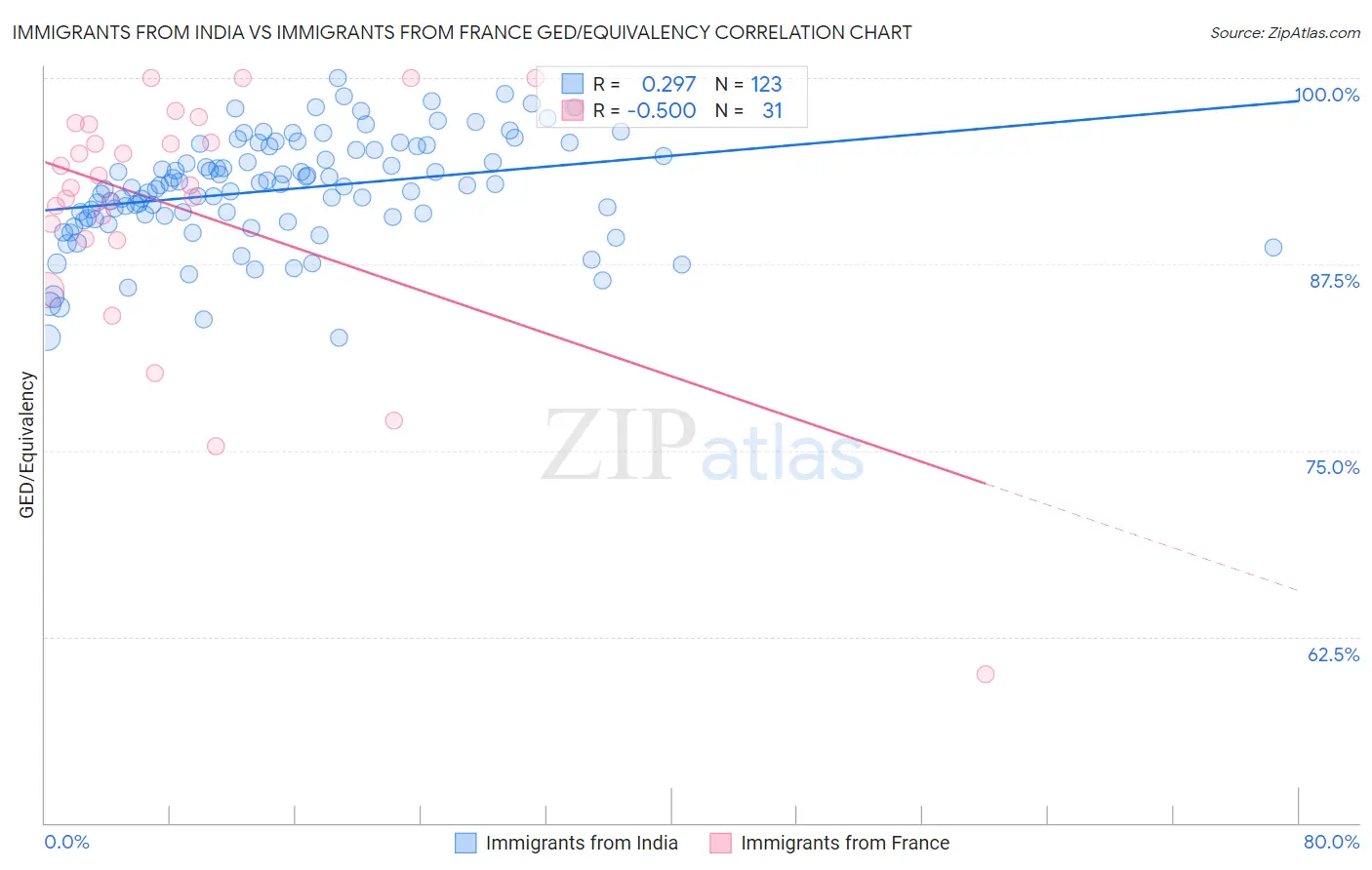 Immigrants from India vs Immigrants from France GED/Equivalency