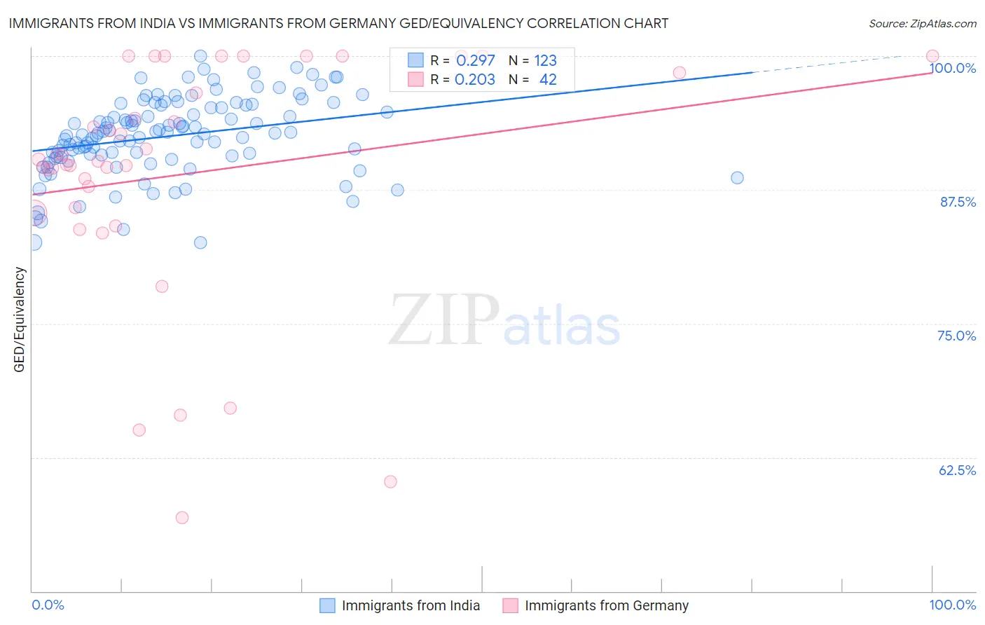 Immigrants from India vs Immigrants from Germany GED/Equivalency