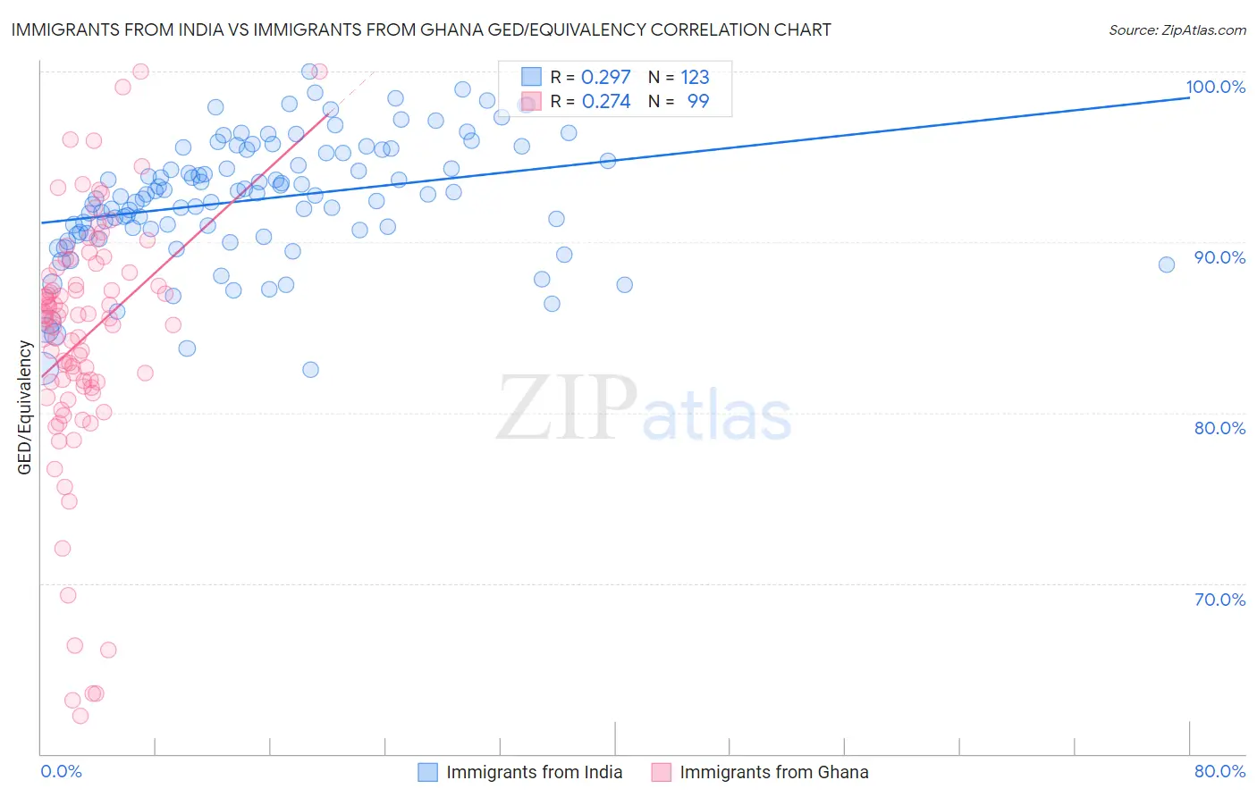 Immigrants from India vs Immigrants from Ghana GED/Equivalency