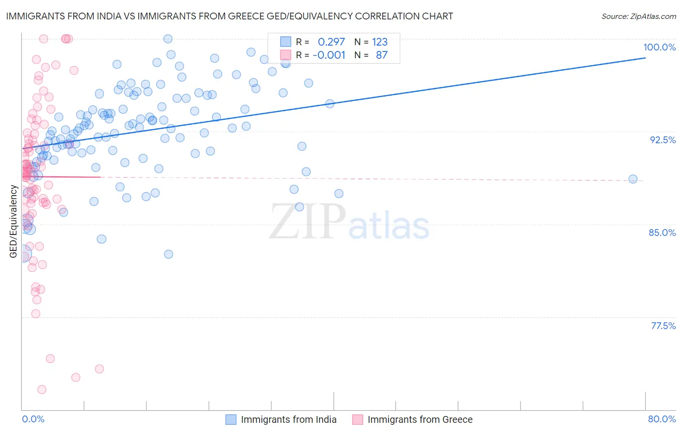 Immigrants from India vs Immigrants from Greece GED/Equivalency