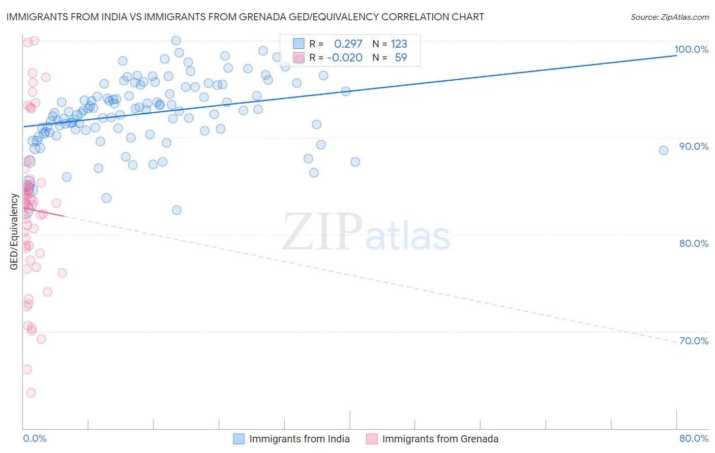 Immigrants from India vs Immigrants from Grenada GED/Equivalency