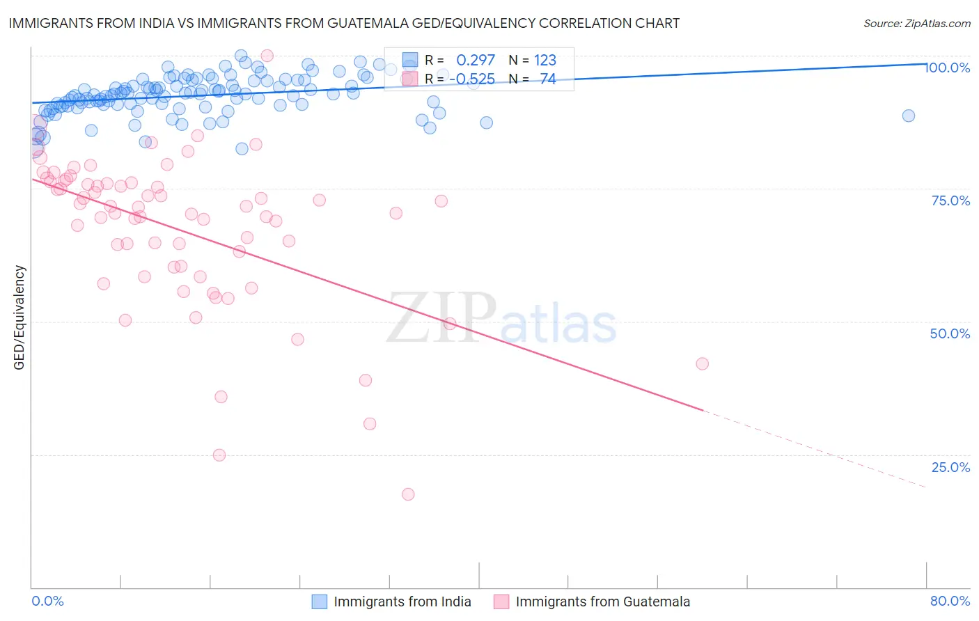 Immigrants from India vs Immigrants from Guatemala GED/Equivalency