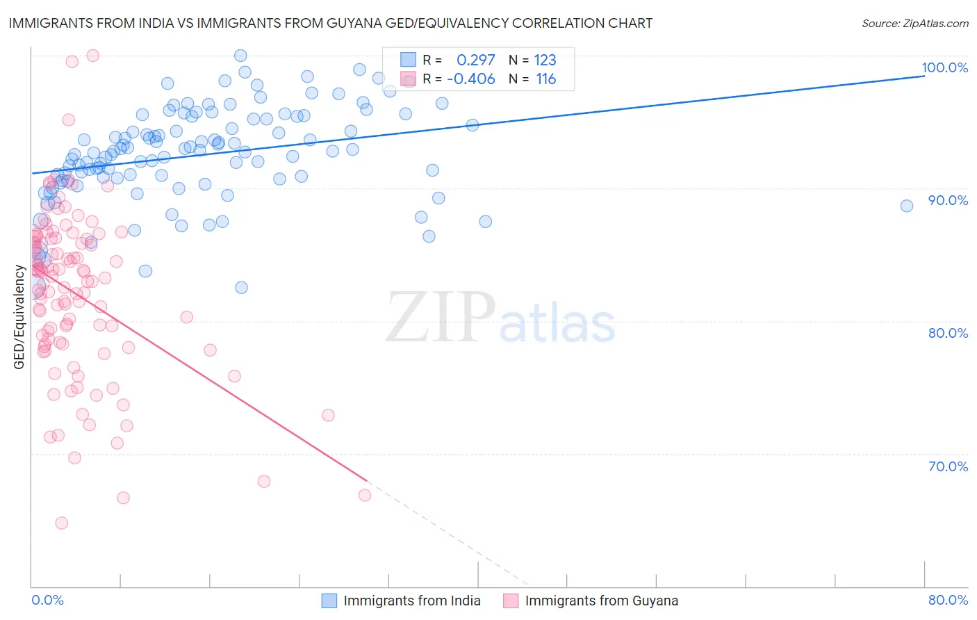 Immigrants from India vs Immigrants from Guyana GED/Equivalency