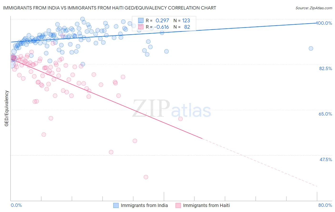 Immigrants from India vs Immigrants from Haiti GED/Equivalency