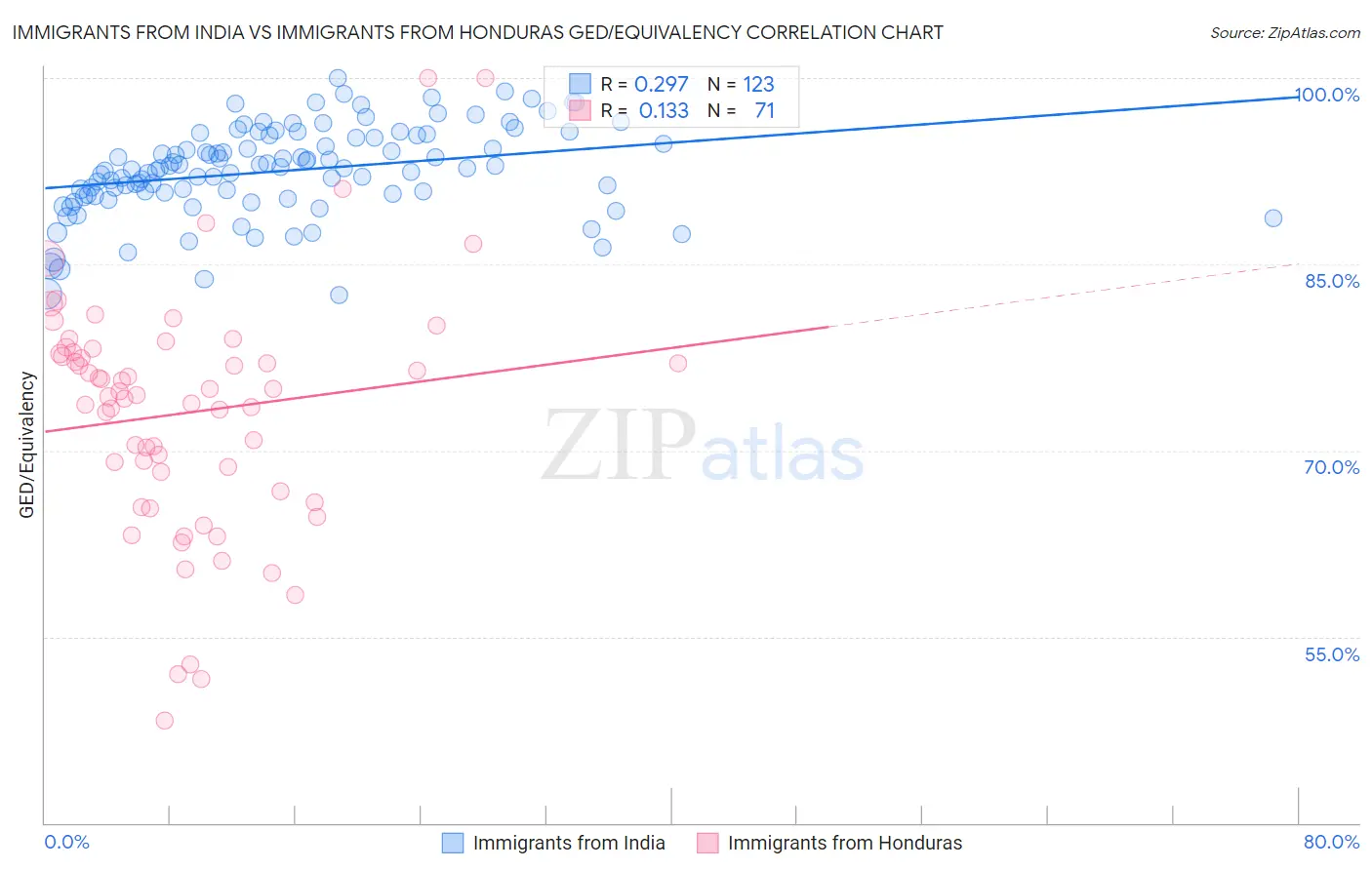 Immigrants from India vs Immigrants from Honduras GED/Equivalency