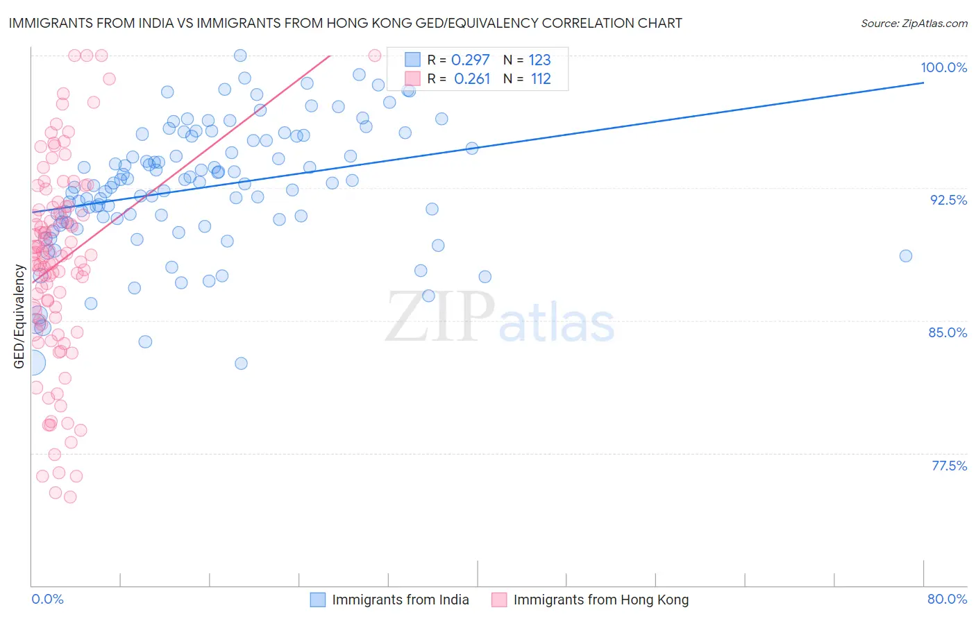 Immigrants from India vs Immigrants from Hong Kong GED/Equivalency