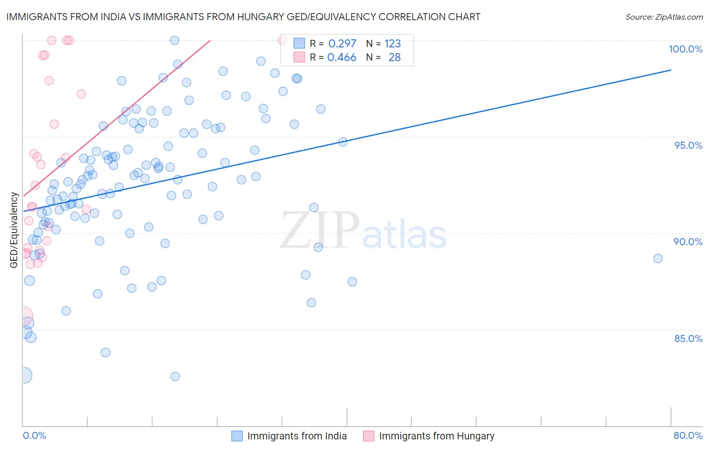 Immigrants from India vs Immigrants from Hungary GED/Equivalency