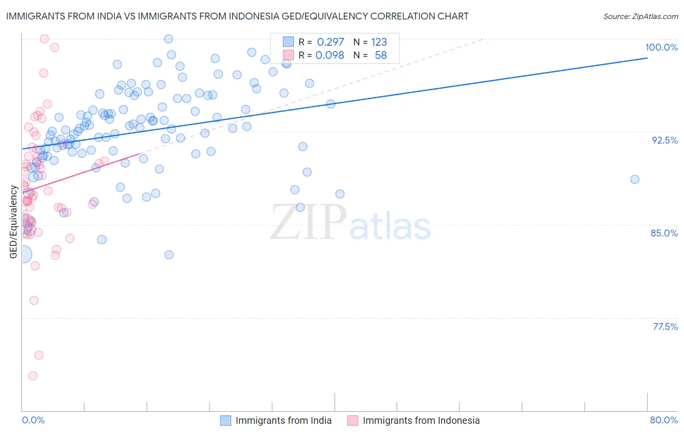 Immigrants from India vs Immigrants from Indonesia GED/Equivalency