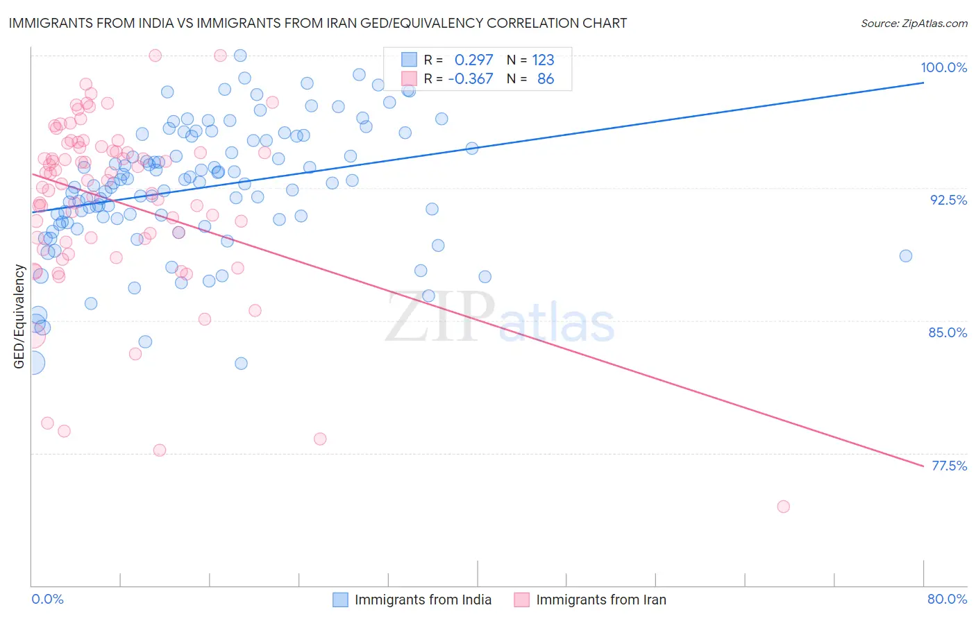 Immigrants from India vs Immigrants from Iran GED/Equivalency