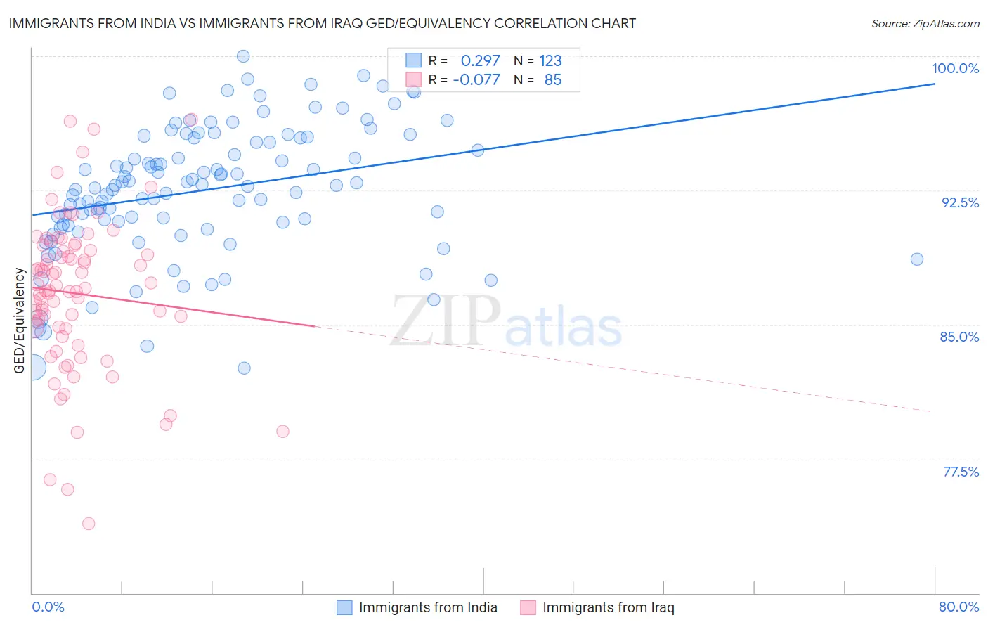 Immigrants from India vs Immigrants from Iraq GED/Equivalency