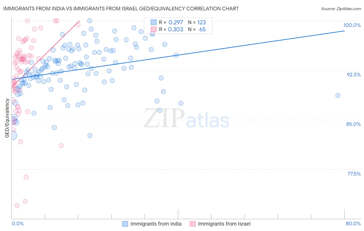 Immigrants from India vs Immigrants from Israel GED/Equivalency