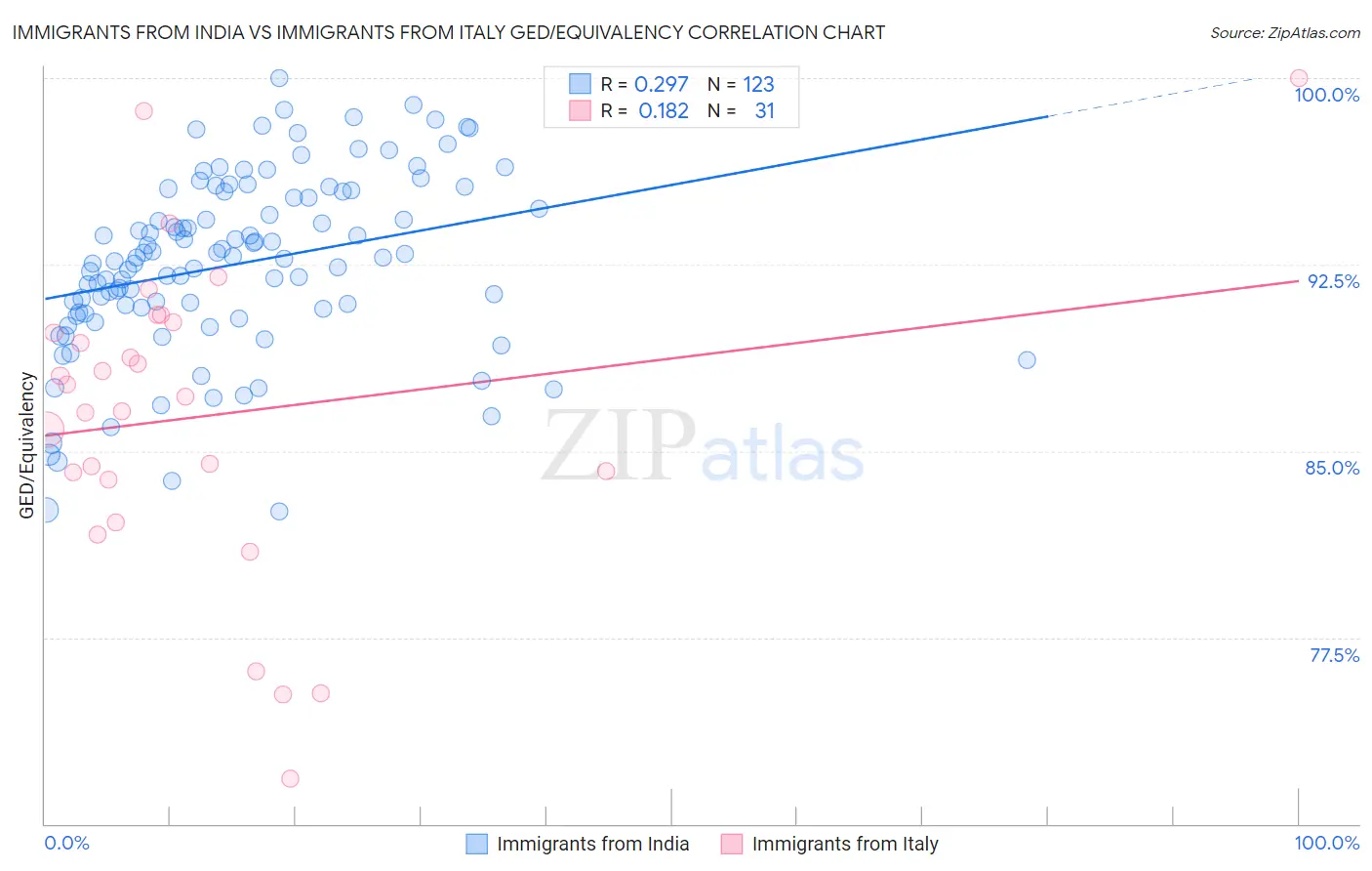 Immigrants from India vs Immigrants from Italy GED/Equivalency