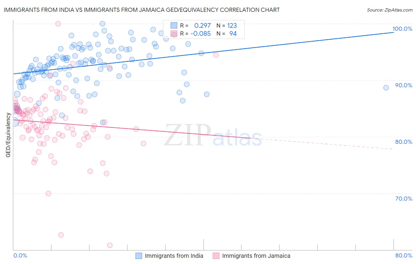 Immigrants from India vs Immigrants from Jamaica GED/Equivalency