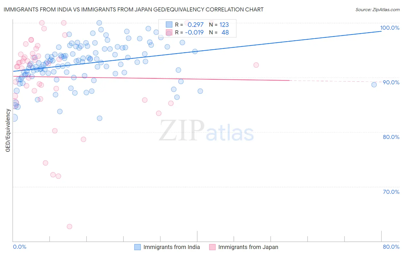 Immigrants from India vs Immigrants from Japan GED/Equivalency