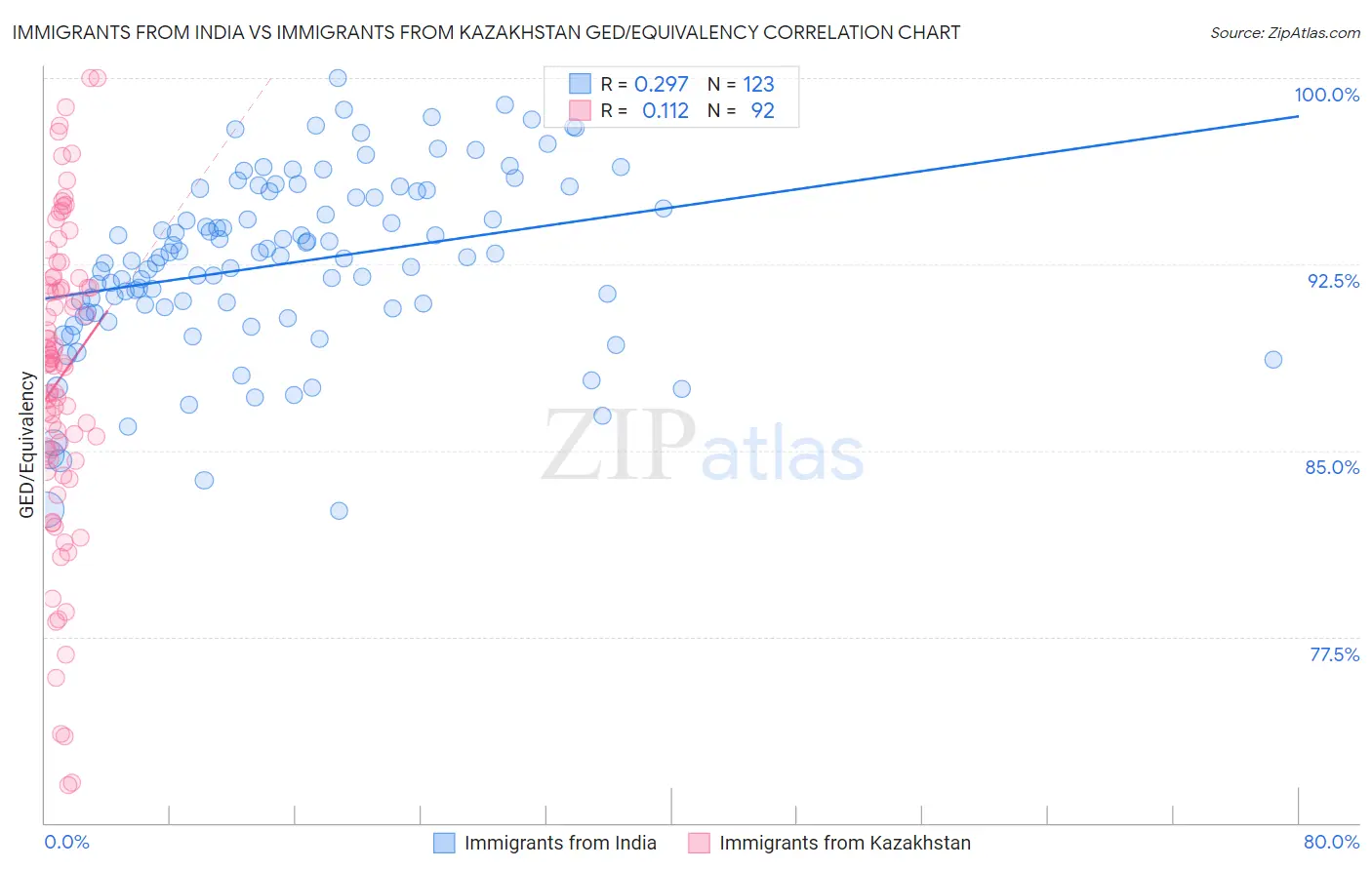 Immigrants from India vs Immigrants from Kazakhstan GED/Equivalency