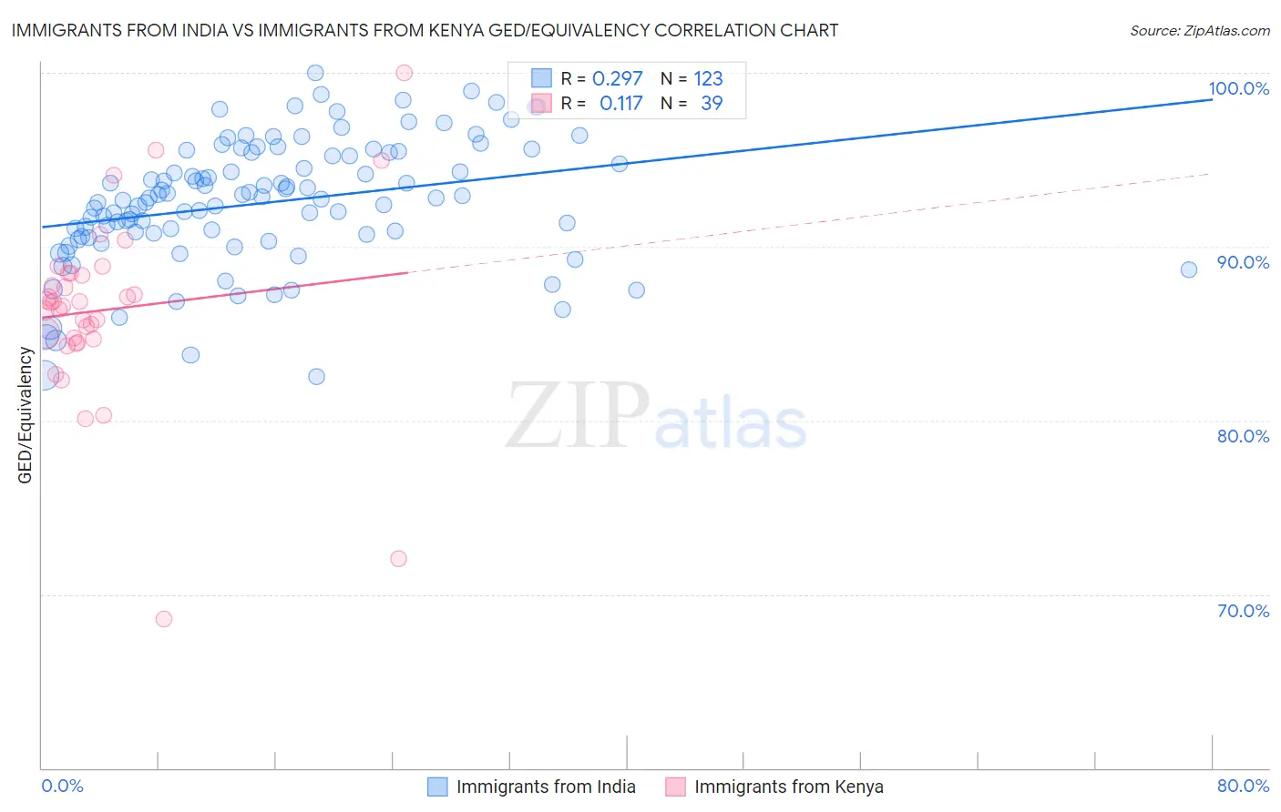 Immigrants from India vs Immigrants from Kenya GED/Equivalency