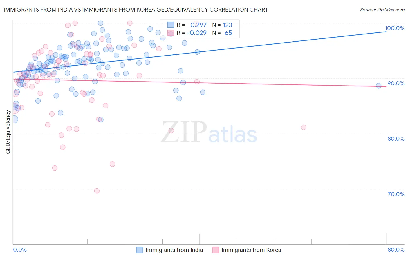 Immigrants from India vs Immigrants from Korea GED/Equivalency