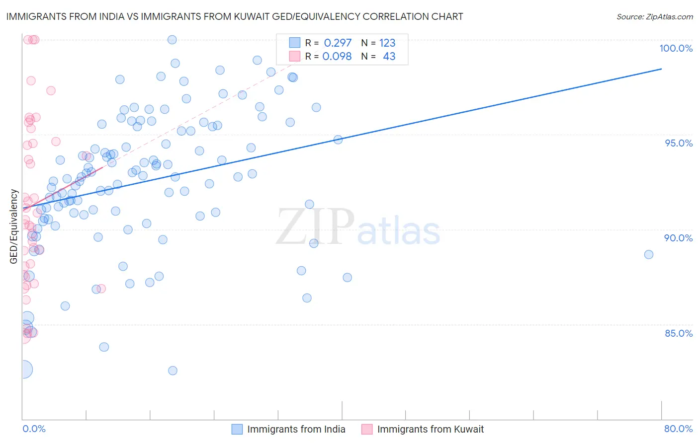 Immigrants from India vs Immigrants from Kuwait GED/Equivalency