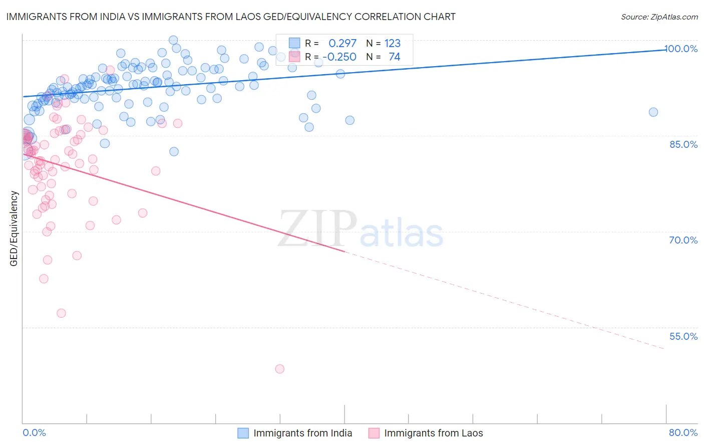 Immigrants from India vs Immigrants from Laos GED/Equivalency