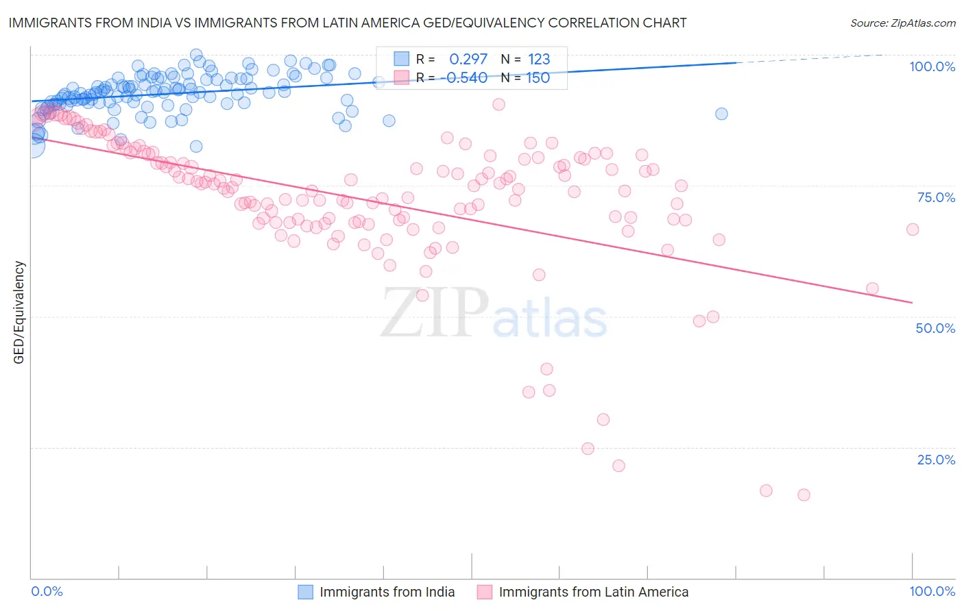 Immigrants from India vs Immigrants from Latin America GED/Equivalency