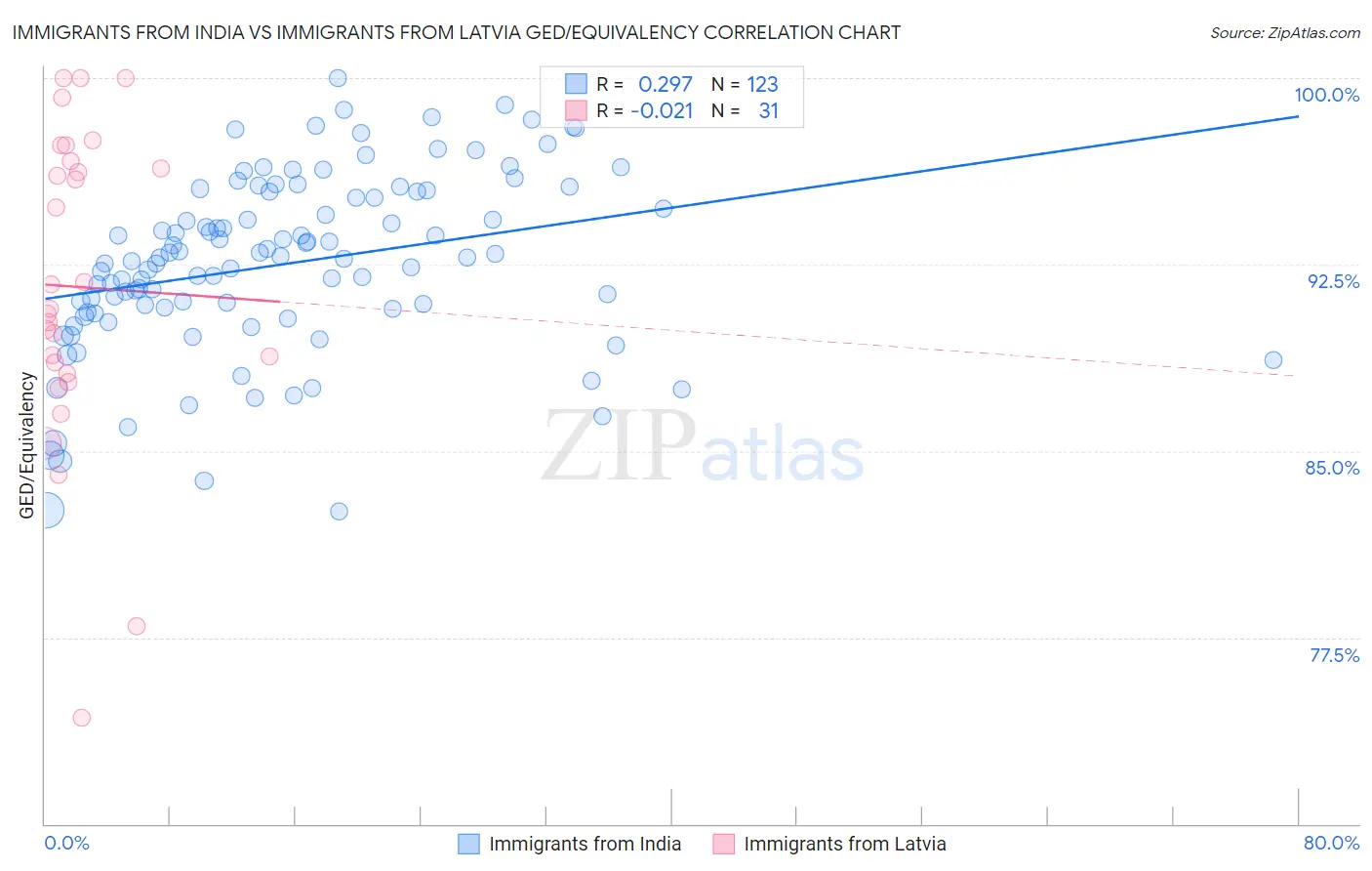Immigrants from India vs Immigrants from Latvia GED/Equivalency