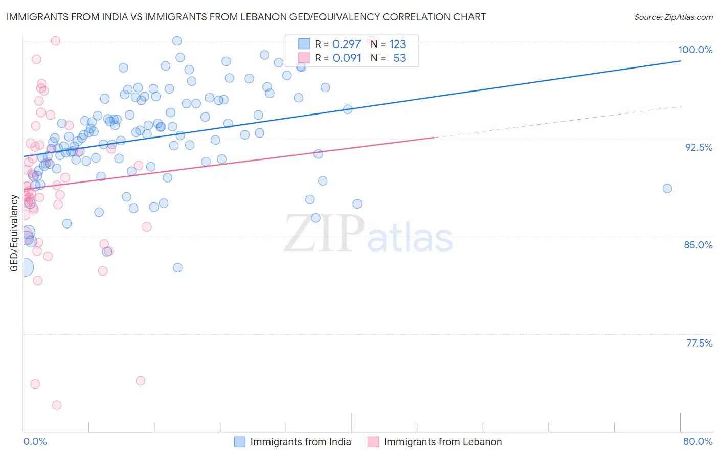 Immigrants from India vs Immigrants from Lebanon GED/Equivalency