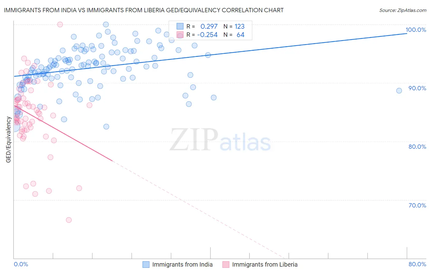 Immigrants from India vs Immigrants from Liberia GED/Equivalency
