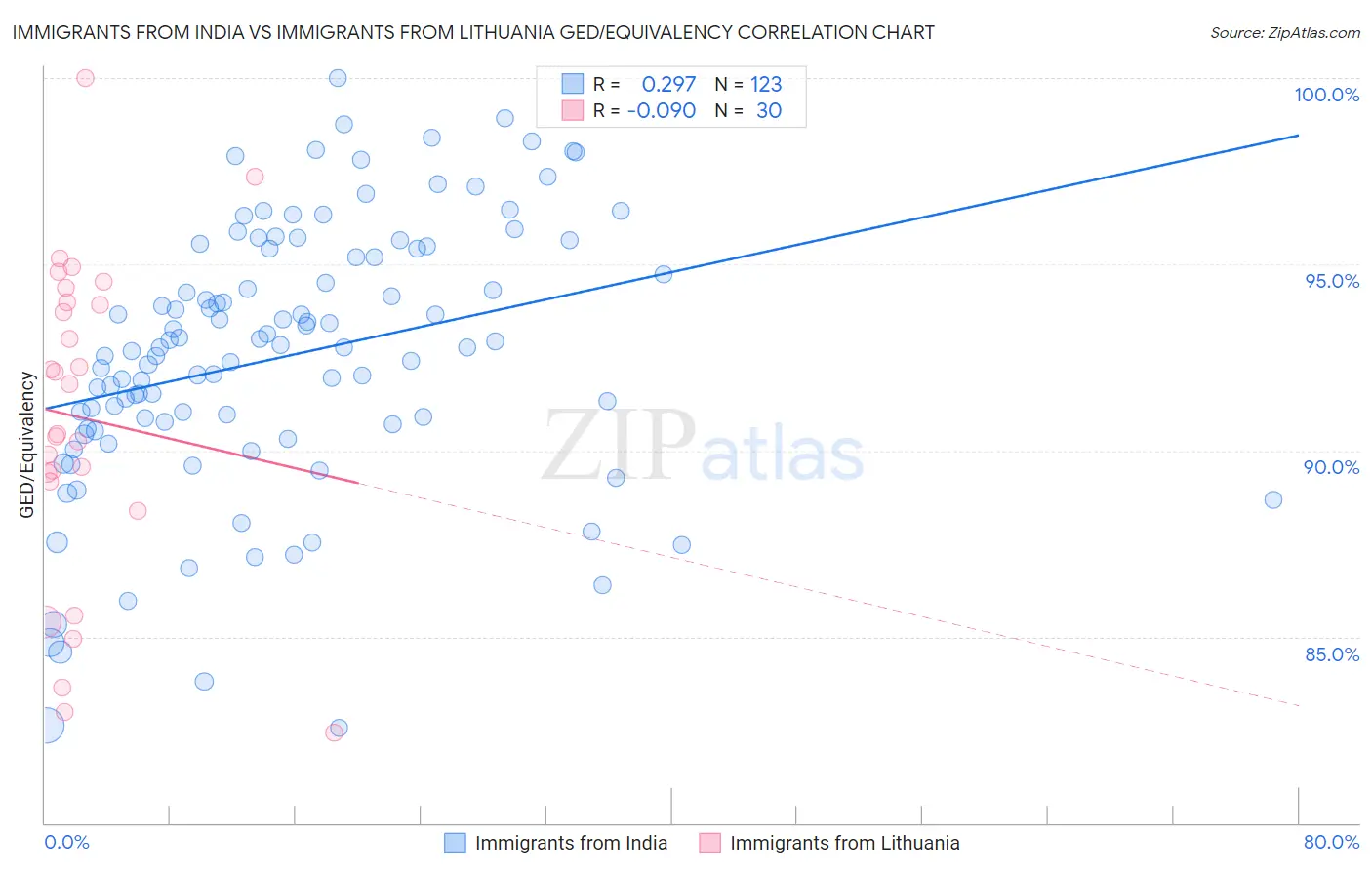 Immigrants from India vs Immigrants from Lithuania GED/Equivalency